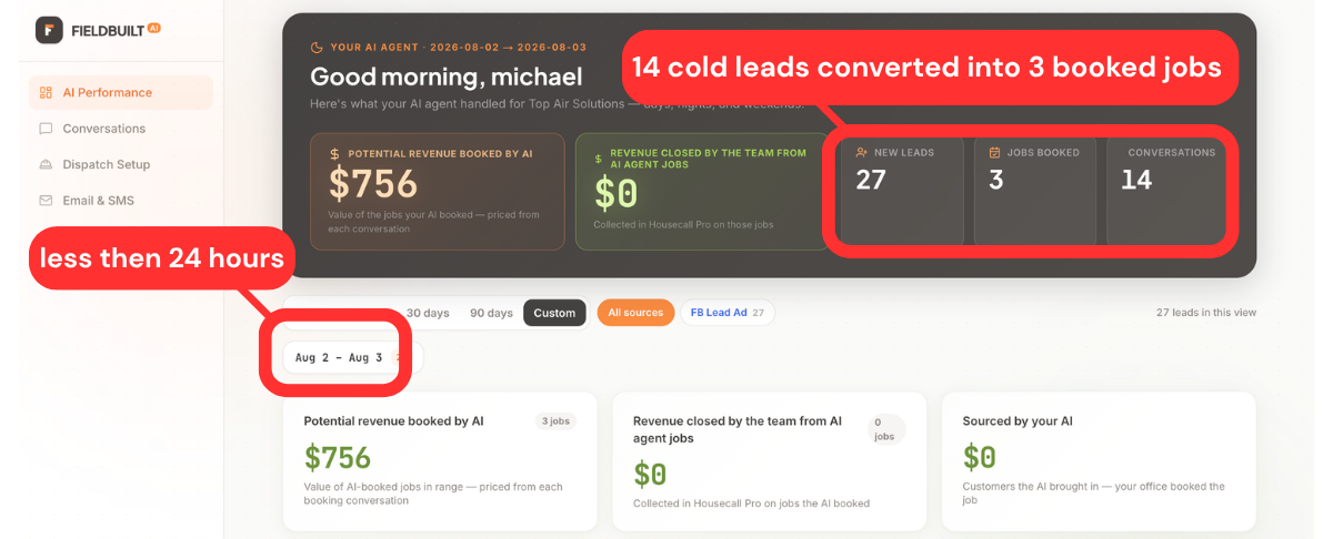 FieldBuilt dashboard, Aug 2 to Aug 3: 27 new leads, 14 AI conversations, 3 jobs booked, $756 of work booked