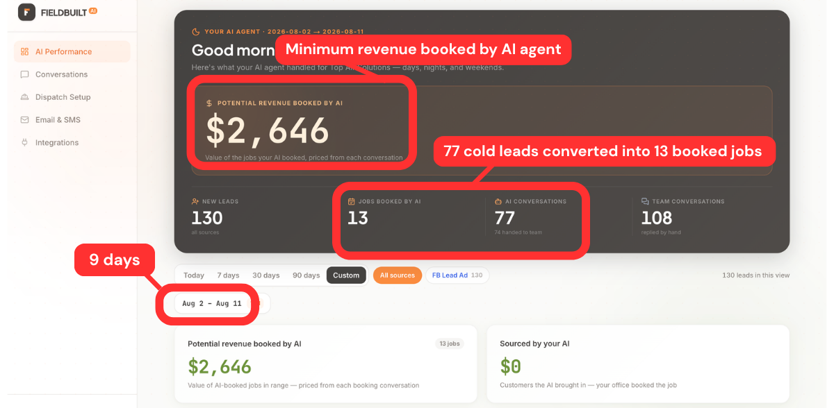 FieldBuilt dashboard, Aug 2 to Aug 11: 130 new leads, 77 AI conversations, 13 jobs booked, $2,646 of work booked